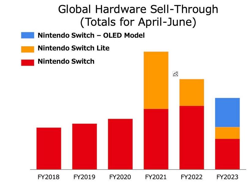 Switch销量按年下跌22.9%：累积销量即将超越PS4