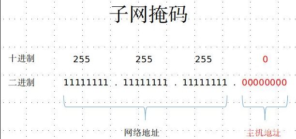 192.168.0.1子网掩码怎么填(192.168.0.1子网掩码的正确填法)