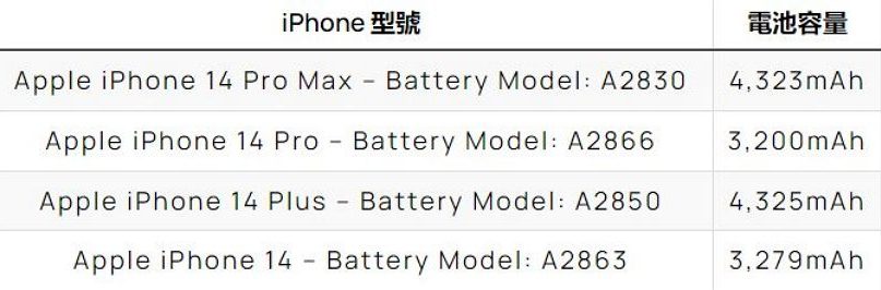 iPhone 14 电池容量曝光 ：iPhone 14 Pro Max 不增反减？