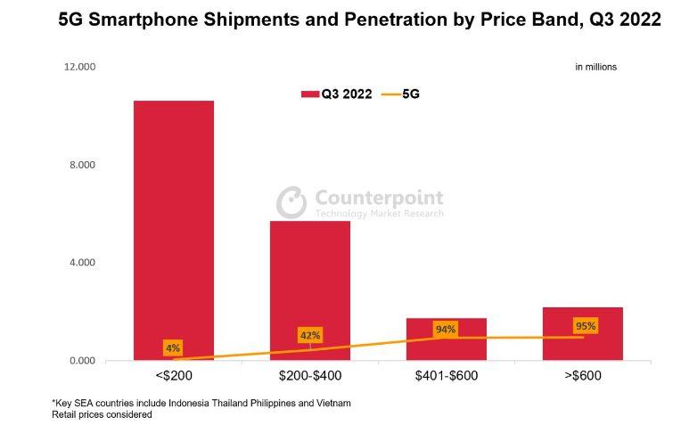 东南亚智能手机出货量大幅下降，iPhone逆势增长63%