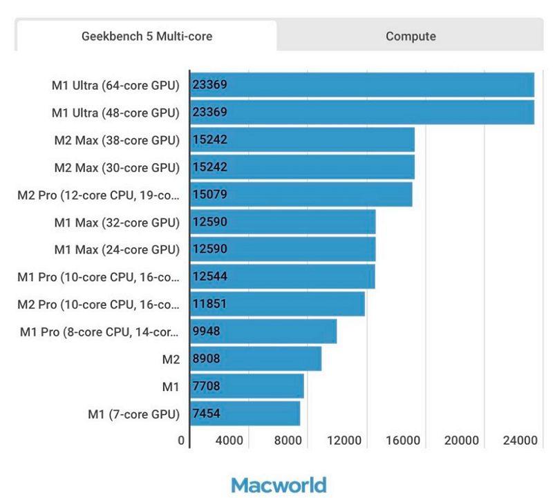 从 M1 到 M2 Max ：图解苹果M系列13款处理器性能差距