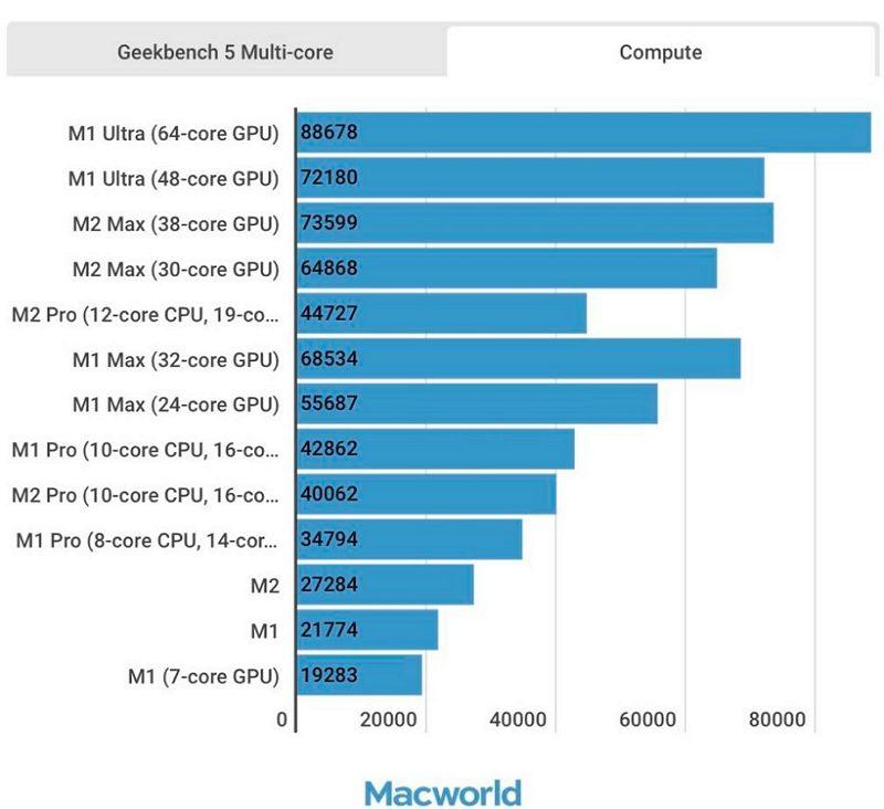 从 M1 到 M2 Max ：图解苹果M系列13款处理器性能差距