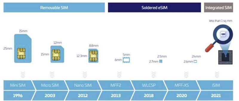 高通宣布 Snapdragon 8 Gen 2 平台将整合 iSIM 技术