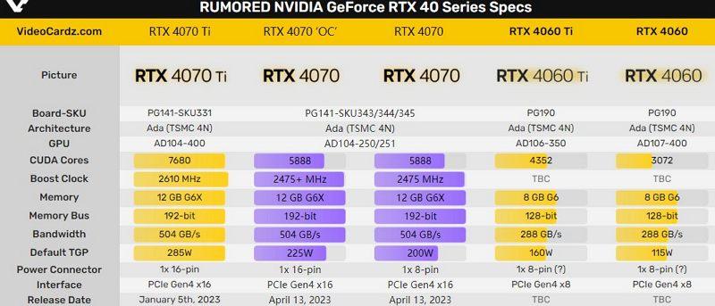 RTX 4070 即将正式发布：和RTX 4070 Ti一样都是192位显存