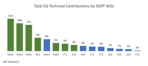 华为1615亿研发费造就了5G标准必要专利、3GPP标准全球第一