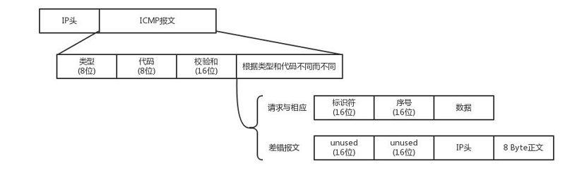 icmp协议属于哪一层(icmp协议的功能和作用详解)