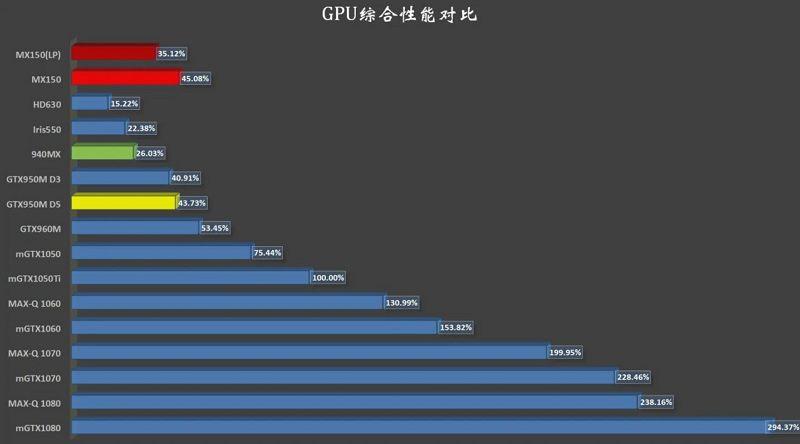 mx150相当于什么显卡(mx150性能参数及性能参照)