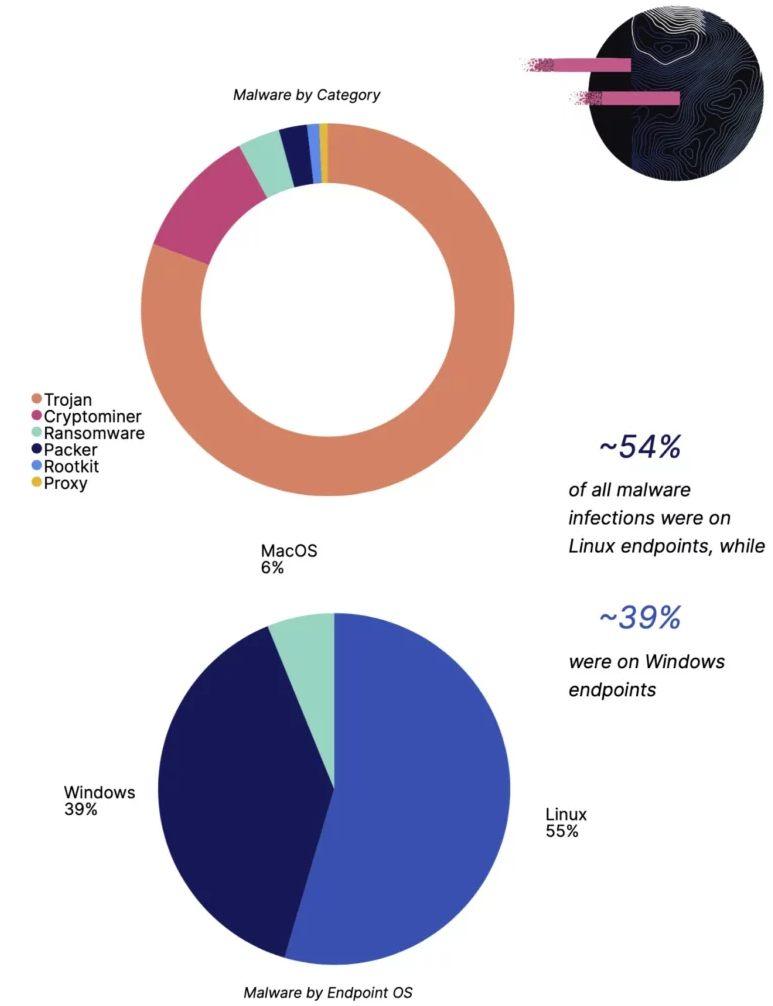 Mac VS Windows VS Linux 谁安全？最新全球电脑安全威胁报告全面看