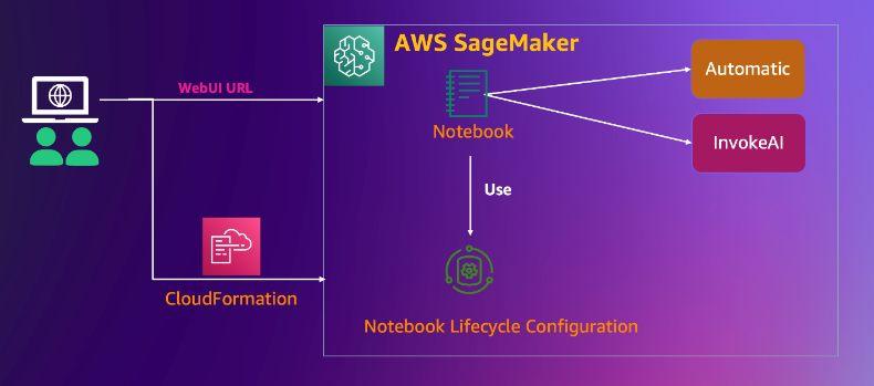 基于 SageMaker Notebook 快速搭建托管的 Stable Diffusion – AI 作画可视化环境