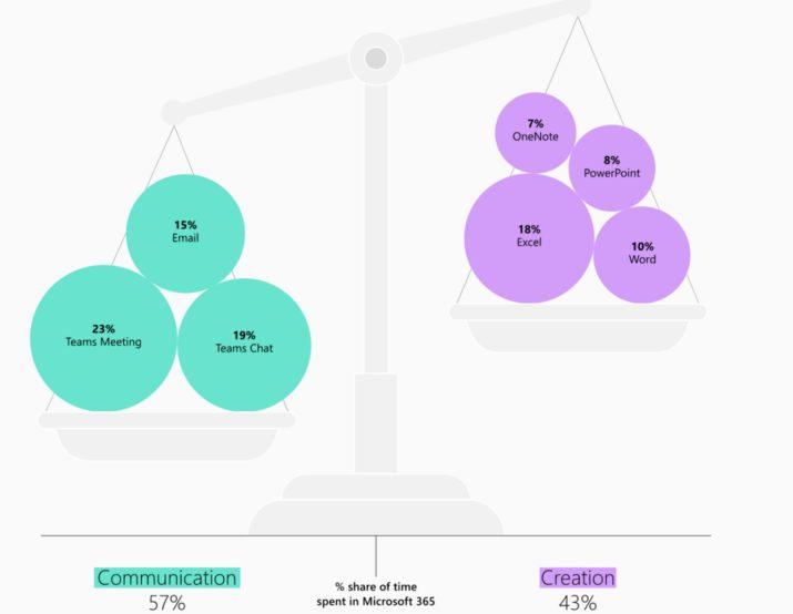 微软调查发现高达49%的民众担心AI会取代工作