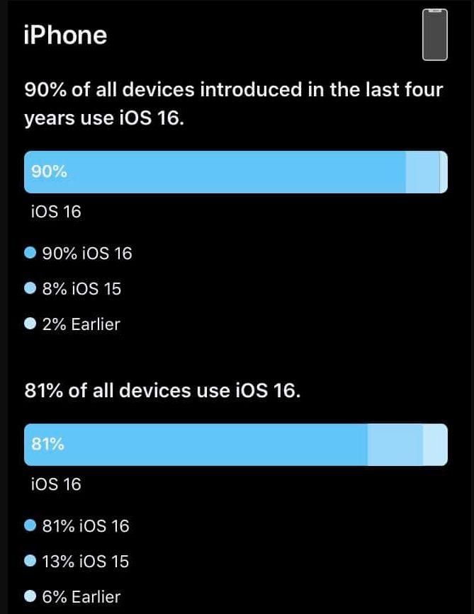 苹果公布 iOS 16 安装数据：多达 90% iPhone 已使用 iOS 16