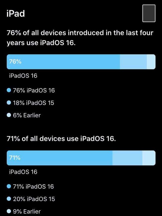 苹果公布 iOS 16 安装数据：多达 90% iPhone 已使用 iOS 16