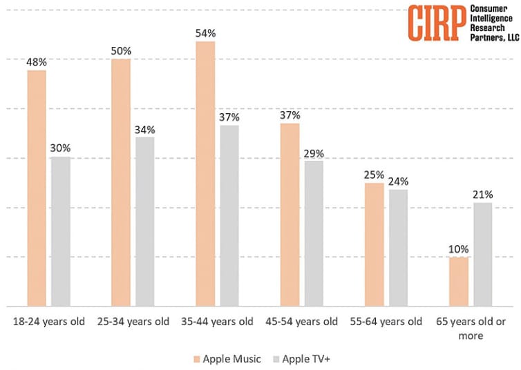 年轻人喜欢Apple Music，大叔喜欢Apple TV+