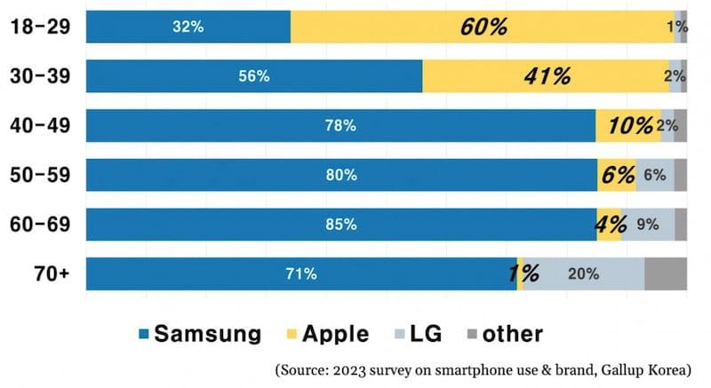 最新调查显示韩国年轻人爱用iPhone，三星主要是长辈在用