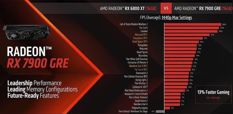 AMD正式发布 Radeon RX 7900 GRE 16GB 显卡：性能略微领先RTX 4070