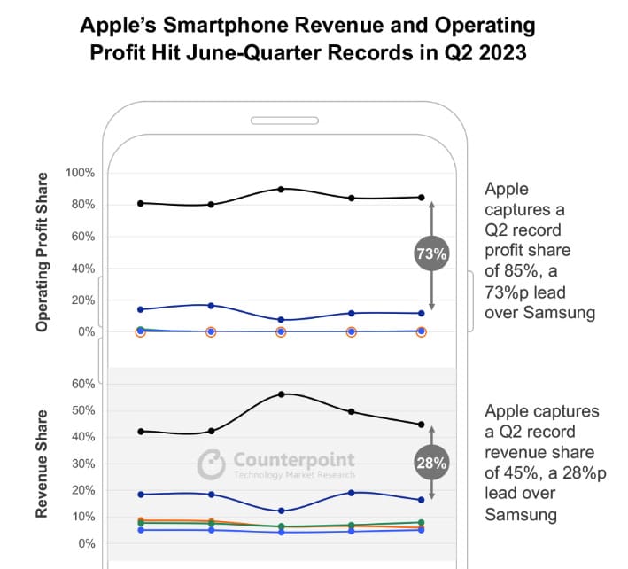 苹果iPhone垄断手机市场的营收和营业利润