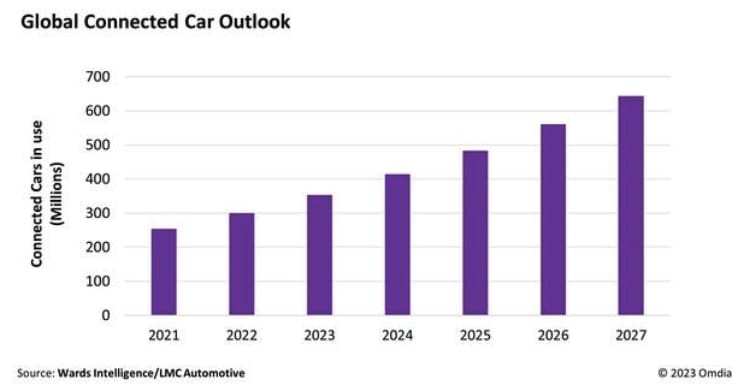 研究显示2023年车联网的数量将增加18%：成为科技公司潜在收入来源