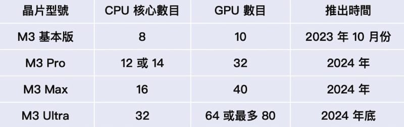 苹果M3处理器路线图完整曝光：苹果Pro、Max、Ultra 推出时间、参数全面看