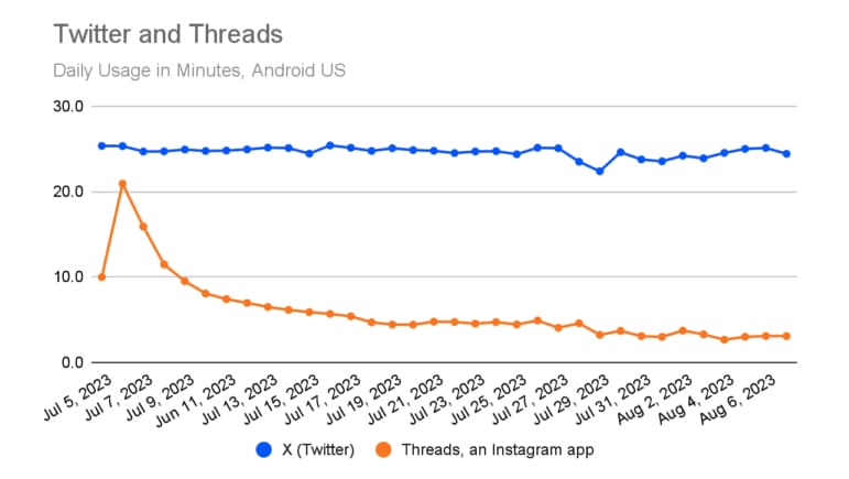 Threads日均活跃用户数量下跌79%