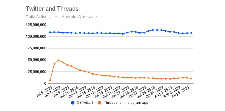 Threads日均活跃用户数量下跌79%