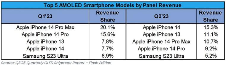 2023全球热销OLED手机：苹果 iPhone 独霸市场