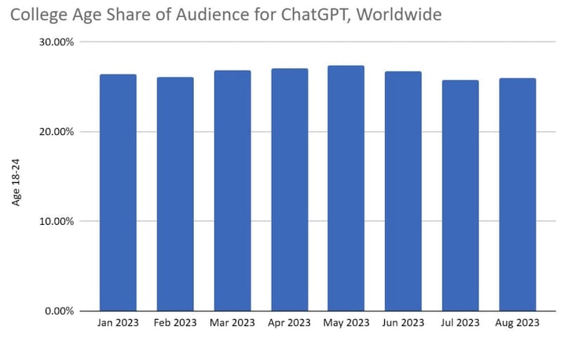 ChatGPT访问量连续第三个月下滑：一个原因即将止跌回升