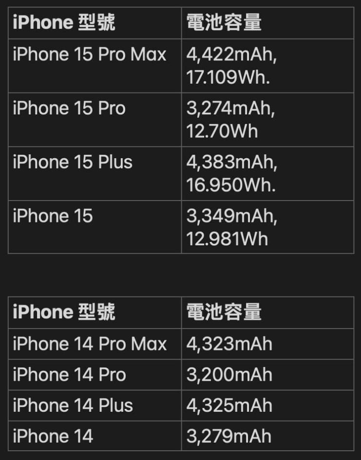 iPhone 15 全系电池容量曝光：比上一代有所增加