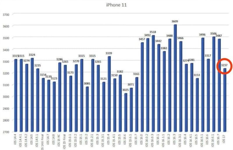 苹果iPhone旧机升级 iOS 17 注意：电池续航显著下降