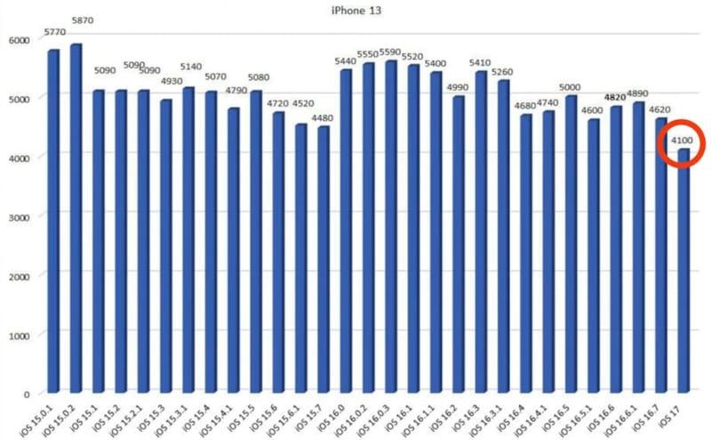 苹果iPhone旧机升级 iOS 17 注意：电池续航显著下降