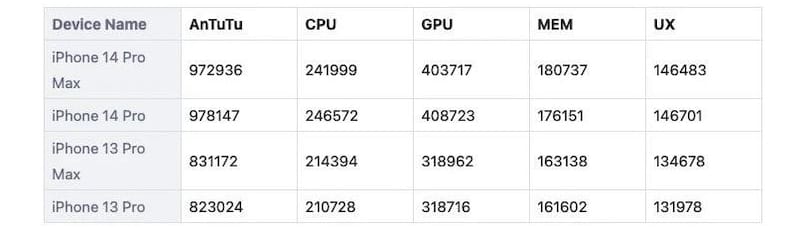 iPhone 15 Pro Max 安兔兔跑分数据曝光