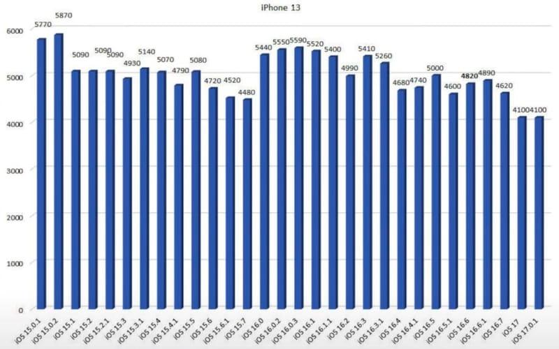 iOS 17.0.1 耗电续航实测：有一款 iPhone 明显改善