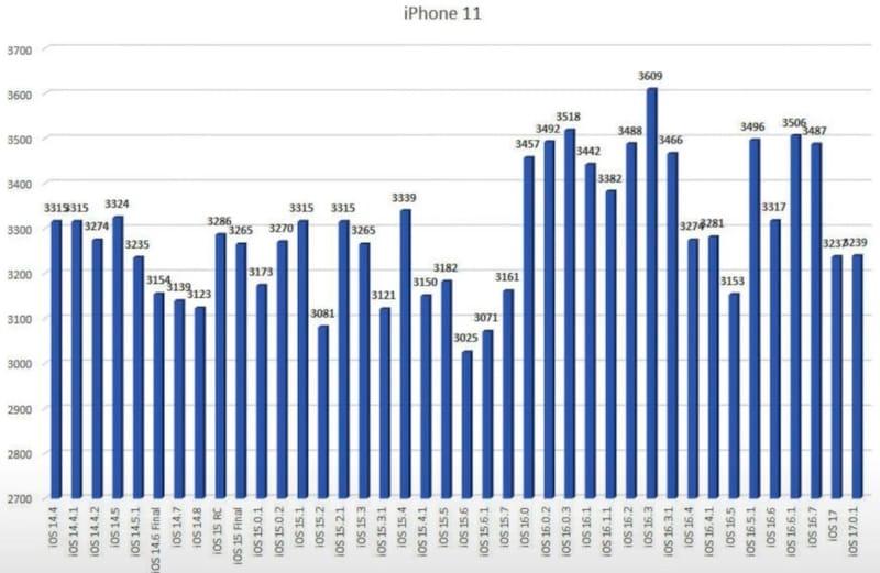 iOS 17.0.1 耗电续航实测：有一款 iPhone 明显改善