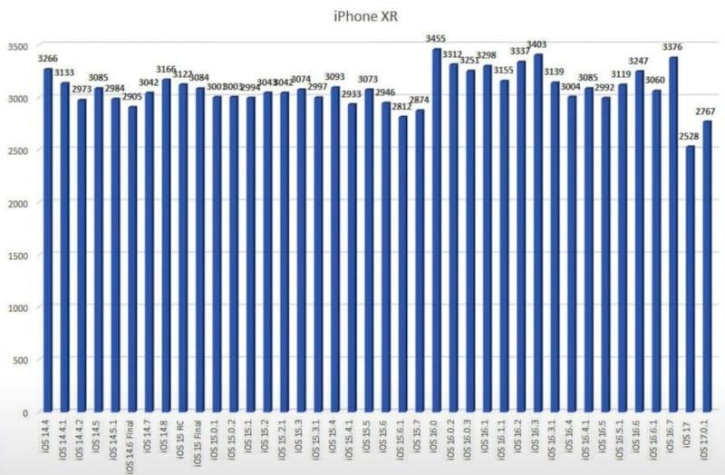 iOS 17.0.1 耗电续航实测：有一款 iPhone 明显改善