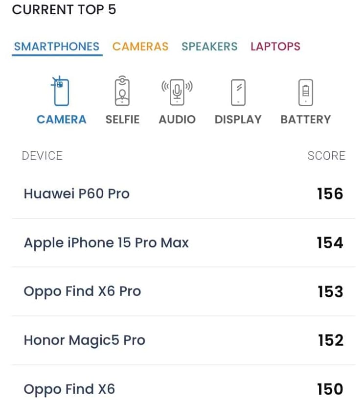 iPhone 15 Pro Max DXOMark 摄影评分出炉 ：全球第二