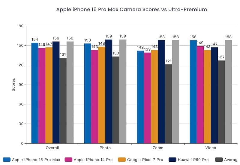 iPhone 15 Pro Max DXOMark 摄影评分出炉 ：全球第二