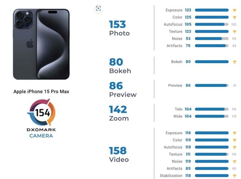 iPhone 15 Pro Max DXOMark 摄影评分出炉 ：全球第二
