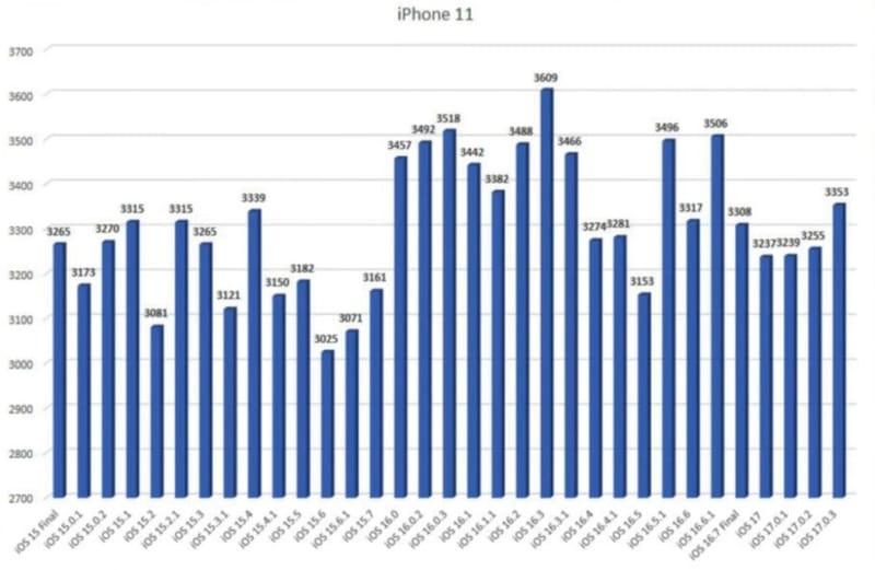 iOS 17.0.3 耗电吗(实测iOS 17.0.3显著提升多款iPhone电池续航）