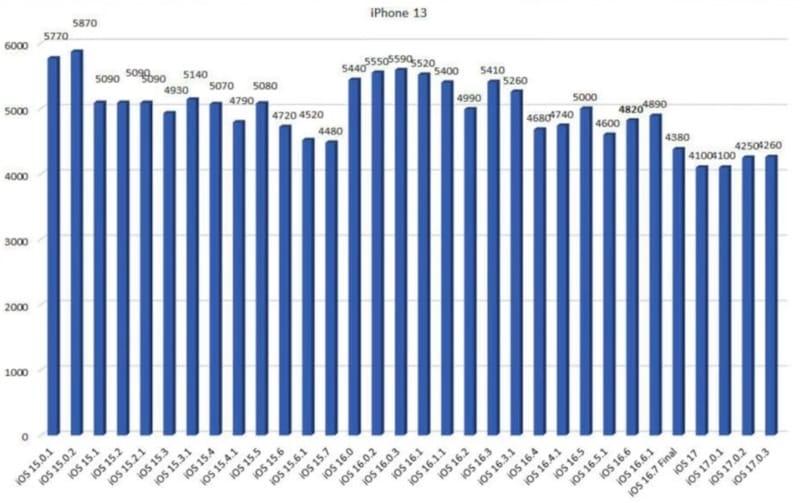 iOS 17.0.3 耗电吗(实测iOS 17.0.3显著提升多款iPhone电池续航）