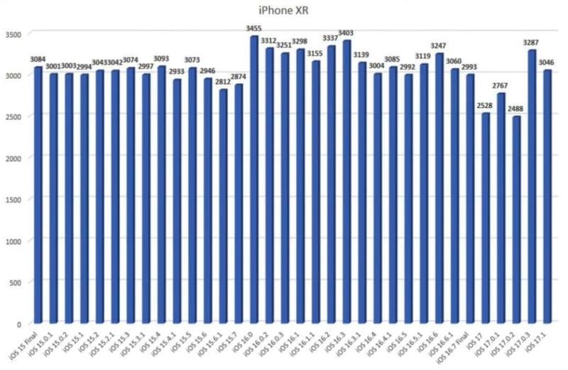 苹果 iOS 17.1 耗电吗(iOS 17.1固件耗电实测)