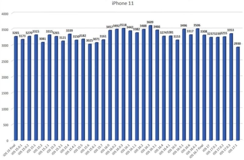 苹果 iOS 17.1 耗电吗(iOS 17.1固件耗电实测)