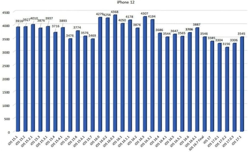 苹果 iOS 17.1 耗电吗(iOS 17.1固件耗电实测)