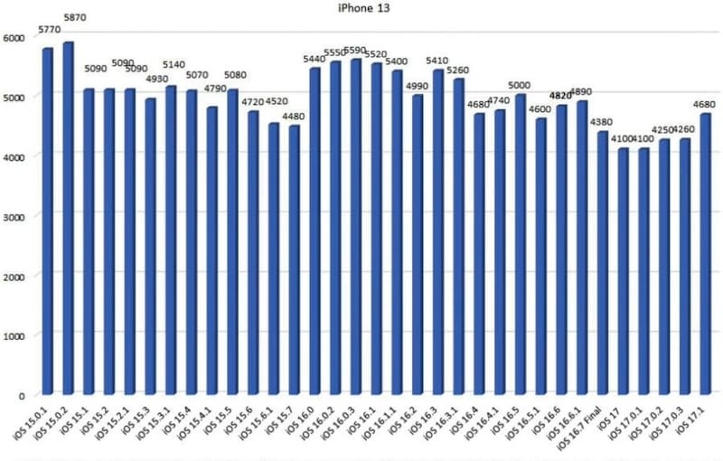 苹果 iOS 17.1 耗电吗(iOS 17.1固件耗电实测)