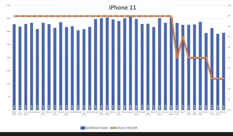 iOS 17.2耗电吗（附iOS 17.2电池续航实测数据）