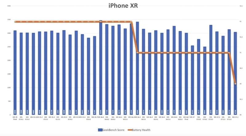 iOS 17.2耗电吗（附iOS 17.2电池续航实测数据）