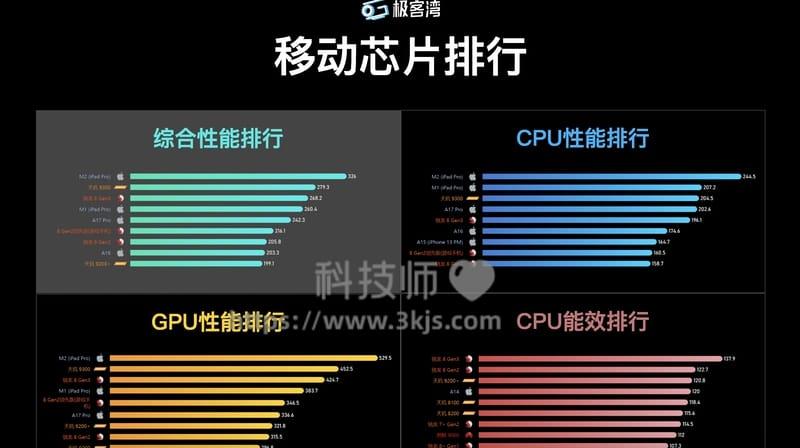 极客湾移动芯片排行 - 移动芯片性能天梯图网站