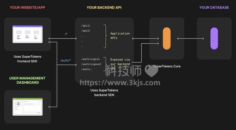 SuperTokens Core - 开源的身份认证解决方案