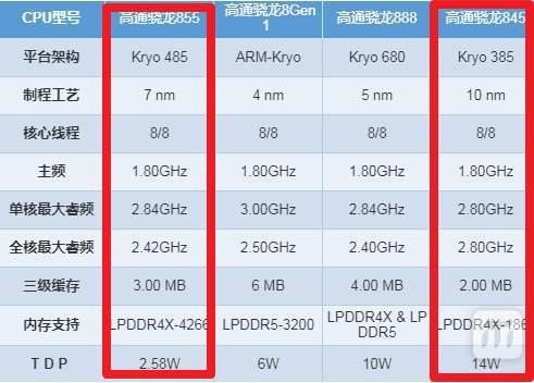 骁龙855比845强多少(附参数和跑分对比)