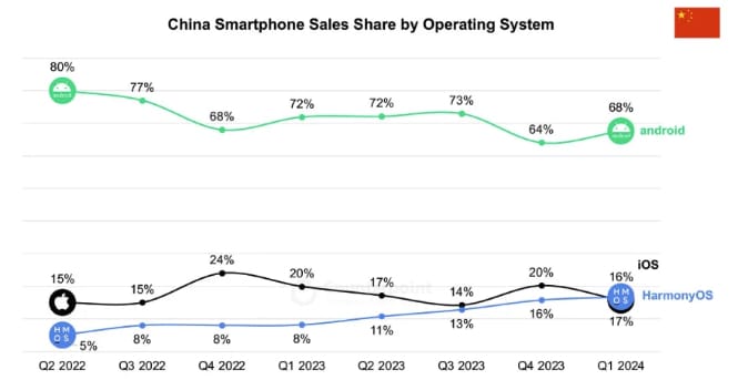 华为HarmonyOS超越iOS，成为国内第二大移动操作系统