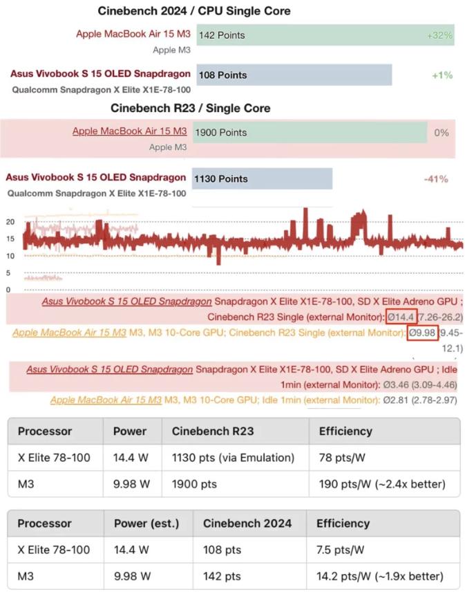 标题: 苹果M3芯片单核性能超越高通Snapdragon X Elite