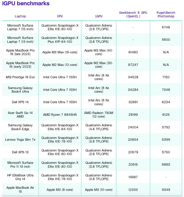 高通Snapdragon X Elite ARM 版PC性能力压Apple、Intel、AMD 同级电脑